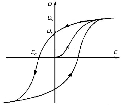 Ehysteresis Ehysteresis